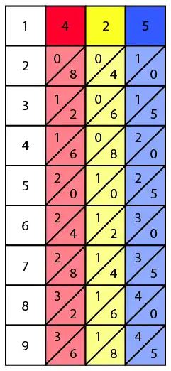 First step of solving 6 x 425