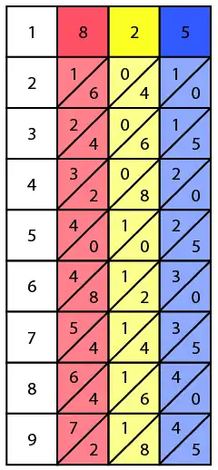 First step of solving 825 × 913