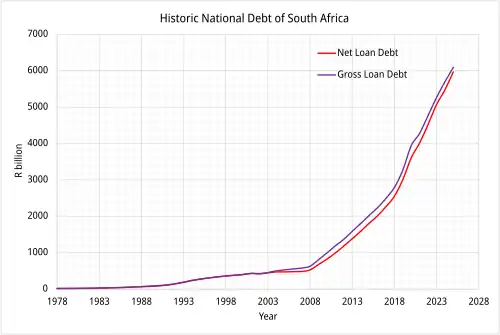 Net Debt = Gross Debt - Cash Balances