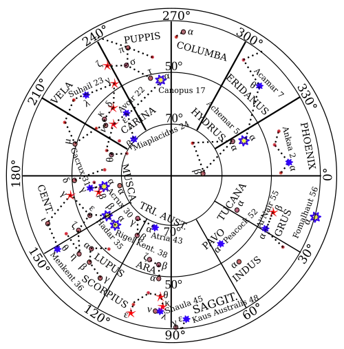 Southern navigational stars