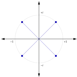 A unit circle on the complex plane with roots at 45 degree angles to the axes