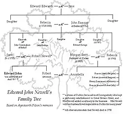 Edward John Newell's family tree, compiled by Philip Blair (2016) from the memoirs of Aynsworth Pilson (1777–1863)