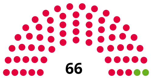 Council composition after the 2022 election