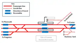 Diagram showing the tracks and platforms at Newton Abbot, with platform 3 at the top (not to scale).