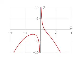 Trident curve Double point at infinity xy = 1 - x − x2 − x3