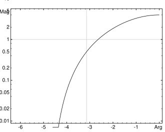 Nichols plot