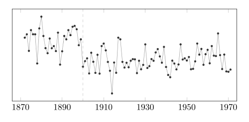 A plot of yearly volume of the Nile river at Aswan against time, an example of time series data commonly used in change detection