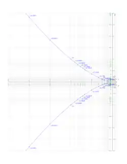 Nomogram for solving the cubic x3+px+q=0