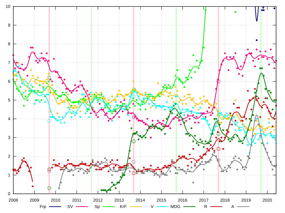 Monthly national election poll results for the smaller parties.