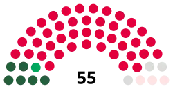 Nottingham City Council composition