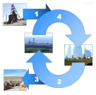 Image 79The nuclear fuel cycle begins when uranium is mined, enriched, and manufactured into nuclear fuel (1), which is delivered to a nuclear power plant. After use, the spent fuel is delivered to a reprocessing plant (2) or to a final repository (3). In nuclear reprocessing, 95% of spent fuel can potentially be recycled to be returned to use in a power plant (4). (from Nuclear power)