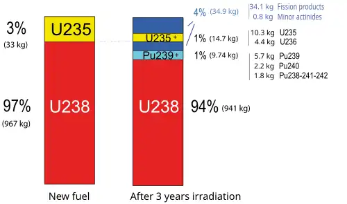Image 85Typical composition of uranium dioxide fuel before and after approximately three years in the once-through nuclear fuel cycle of a LWR (from Nuclear power)