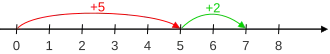 Diagram of calculating 5 + 2 using the number line method
