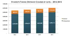 Image 25Number of Students Taking Distance Courses by Level (2012–2015) (from Online school)