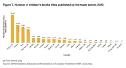 Image 62Number of children's books titles published by the trade sector in 2020 (from Children's literature)