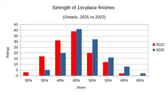 Strength of 1st-place finishes compared between 2025 and 2022 results