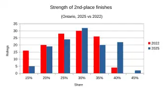 Strength of 2nd-place finishes compared between 2025 and 2022 results