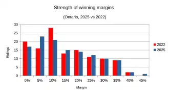 Marginality compared between 2025 and 2022 results