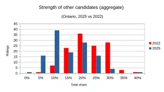 Strength of other candidate finishes aggregated, compared between 2025 and 2022 results