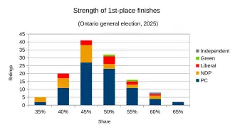1st-place results analyzed by winning party