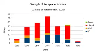 2nd-place results analyzed by party