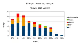 Marginal results analyzed by winning party