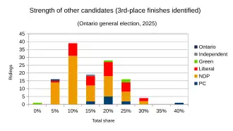 Other results grouped, with 3rd-place finishes identified by party