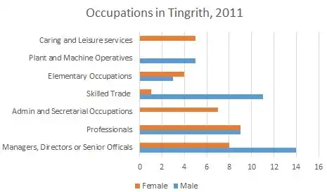 Occupations in Tingrith, 2011