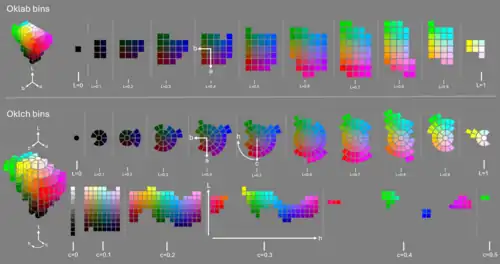 Diagram showing cube bins of the Oklab colors, Oklch bins displayed in Oklab coordinates (so they look show up like arcs), and Oklch bins displayed in Oklch space, where they show up in rainbow order.