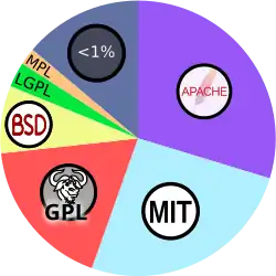 A pie chart displays the most commonly used open source license as Apache at 30%, MIT at 26%, GPL at 18%, BSD at 8%, LGPL at 3%, MPL at 2%, and remaining 13% as licenses with below 1% market share each.