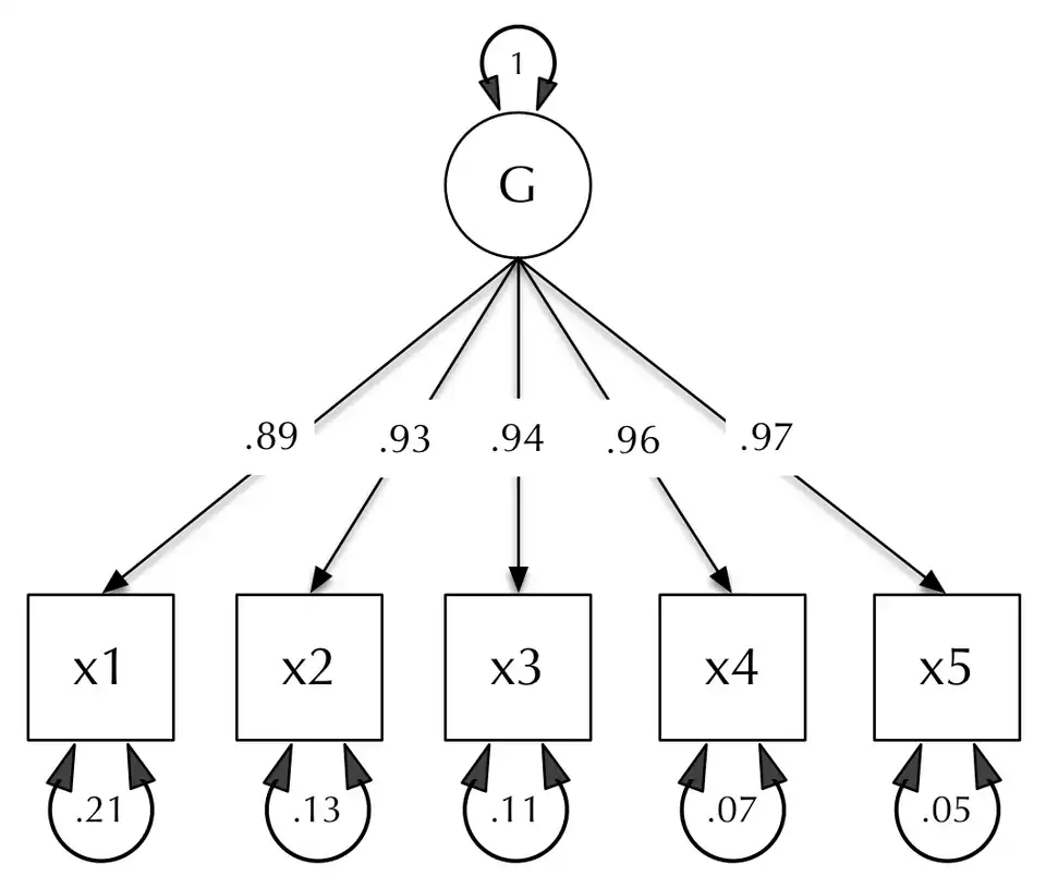One latent-factor {{Confirmatory factor analysis|CFA}} of 5 manifest (measured) variables.