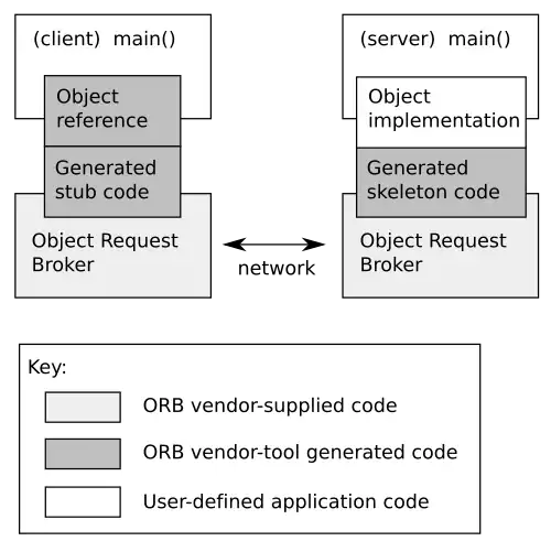 Illustration of the autogeneration of the infrastructure code from an interface defined using the CORBA IDL