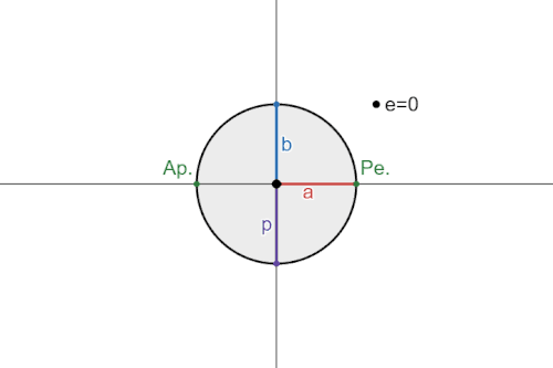 Animation with constant semi-parameter ( p ) and changing eccentricity. Note how the semi-major and semi-minor axes approach infinity and then become negative as  e  exceeds 1.