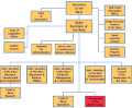 Organizational chart