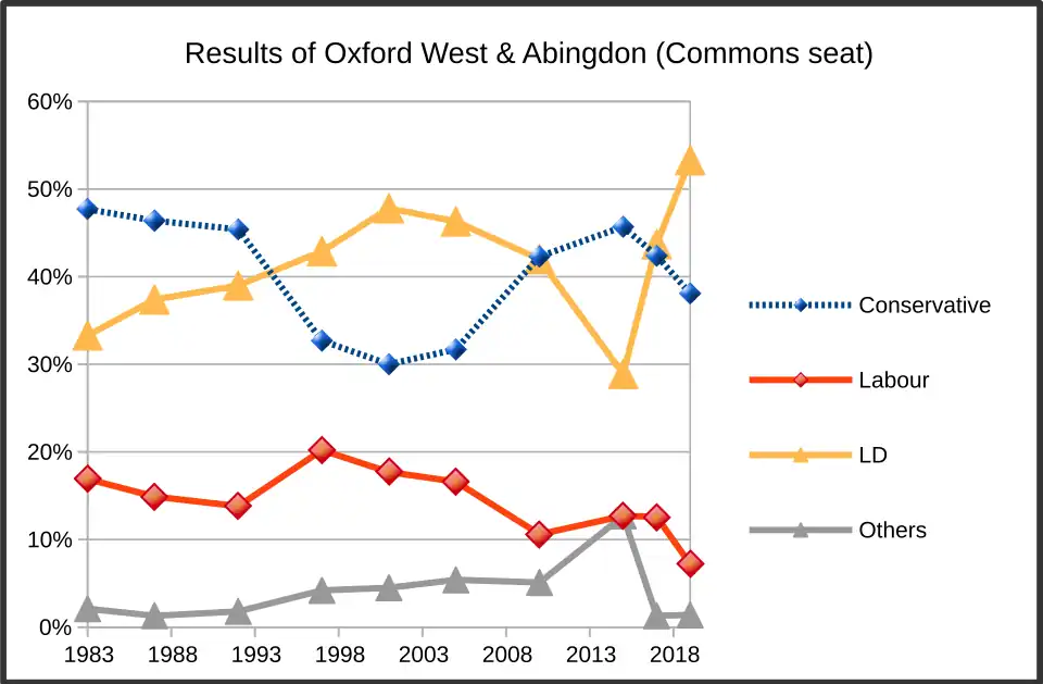 Election results for Oxford West and Abingdon