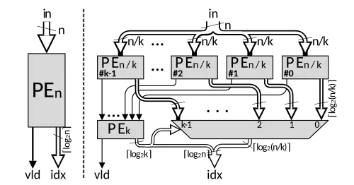 Priority-encoder (left) symbol (right) recursive definition.