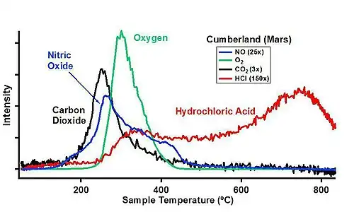 Sample analysis at Mars (SAM) of "Cumberland" rock[315]