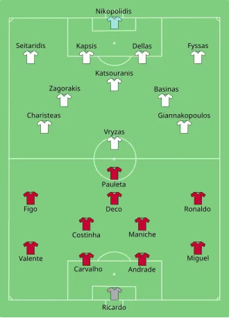 Diagram of the football field, showing the position of play for each of the 22 starting players from each side