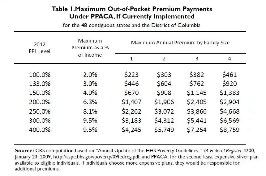 PPACA Premium CRS