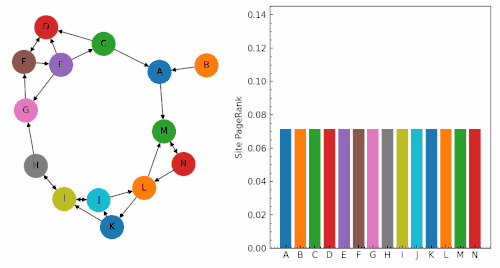PageRank is an example of discrete dynamical system that predicts the future probability of a user o visit a page [52]