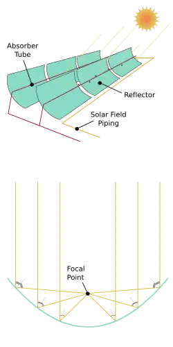 Image 91A parabolic collector concentrates sunlight onto a tube in its focal point. (from Solar power)