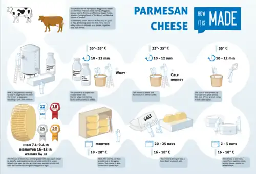 Product process of Parmesan cheese