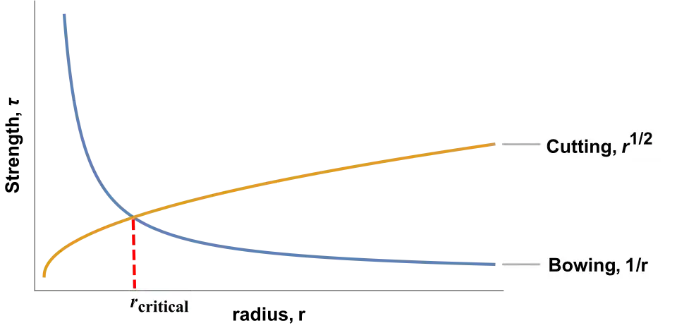 Figure 1. The competition between cutting and bowing.