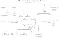 Genealogy of Pathan tribes, originating from Qais Abdur Rashid.
