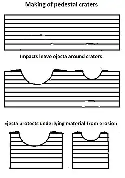 Pedestal craters form when the ejecta from impacts protect the underlying material from erosion. As a result of this process, craters appear perched above their surroundings.
