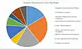 Peoples Occupations in Rendham in 2011