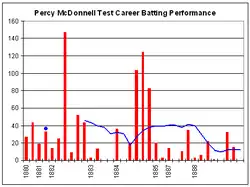 Percy McDonnell's Test career batting graph.