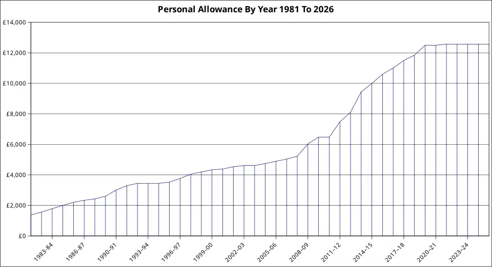 UK personal allowance between 1981 and 2026