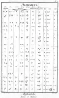 Comparison chart from L'Encyclopedie Diderot & d'Alembert, volume 2