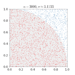 Thousands of dots randomly covering a square and a circle inscribed in the square.